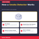 Securrise Solution AGNI white smoke detector with fire sensor, standard size, for ceiling mounting